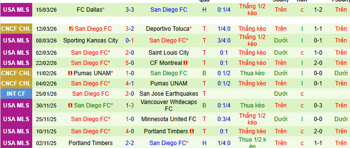Nhận định, Soi kèo Toluca vs San Diego 10h ngày 19/3: Bất phân thắng bại - Ảnh 2