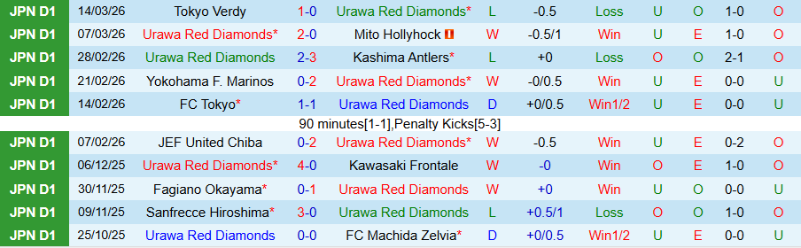 Nhận định, Soi kèo Urawa Reds vs Kashiwa Reysol, 17h30 ngày 18/3: Chìm trong khủng hoảng - Ảnh 2
