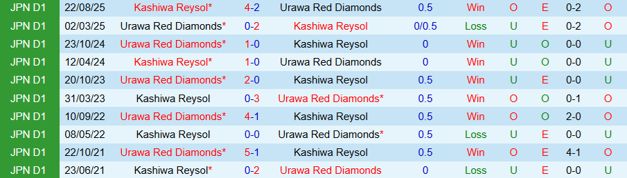Nhận định, Soi kèo Urawa Reds vs Kashiwa Reysol, 17h30 ngày 18/3: Chìm trong khủng hoảng - Ảnh 3