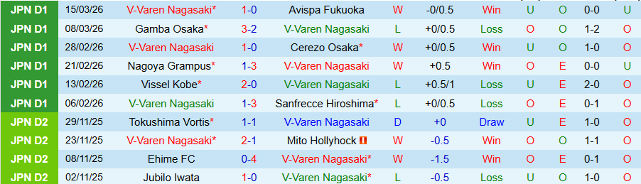 Nhận định, Soi kèo V-Varen Nagasaki vs Kyoto Sanga, 17h00 ngày 18/3: Tiếp tục sa lầy - Ảnh 2