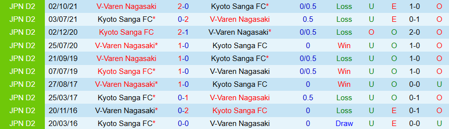 Nhận định, Soi kèo V-Varen Nagasaki vs Kyoto Sanga, 17h00 ngày 18/3: Tiếp tục sa lầy - Ảnh 3