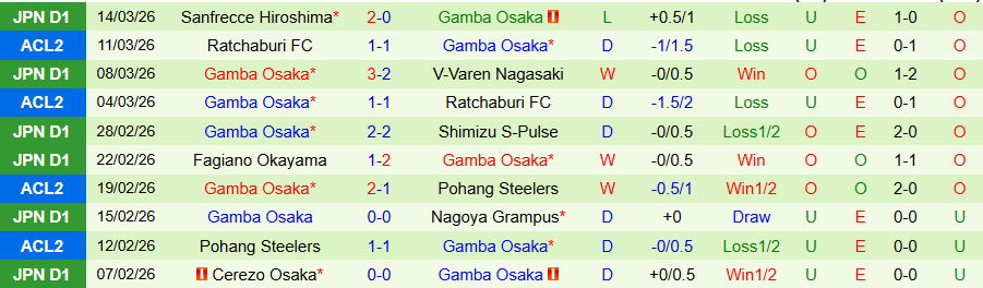 Nhận định, Soi kèo Vissel Kobe vs Gamba Osaka, 17h00 ngày 18/3: Chủ nhà bay cao - Ảnh 1