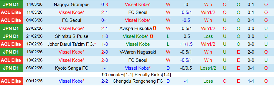 Nhận định, Soi kèo Vissel Kobe vs Gamba Osaka, 17h00 ngày 18/3: Chủ nhà bay cao - Ảnh 2