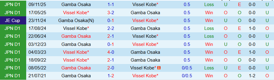 Nhận định, Soi kèo Vissel Kobe vs Gamba Osaka, 17h00 ngày 18/3: Chủ nhà bay cao - Ảnh 3