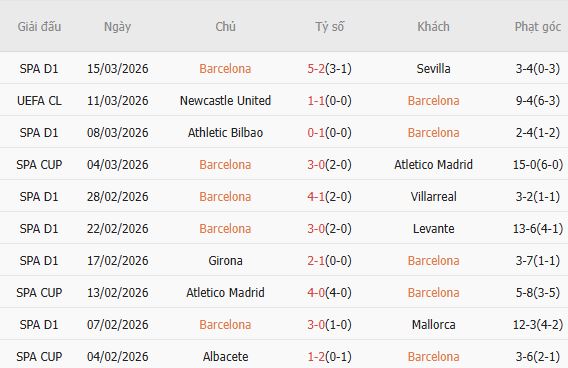 Soi kèo phạt góc Barcelona vs Newcastle, 00h45 ngày 19/03 - Ảnh 2