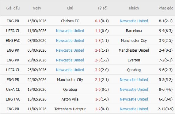 Soi kèo phạt góc Barcelona vs Newcastle, 00h45 ngày 19/03 - Ảnh 3