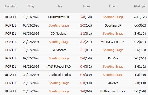 Soi kèo phạt góc Braga vs Ferencvaros, 22h30 ngày 18/03 - Ảnh 3