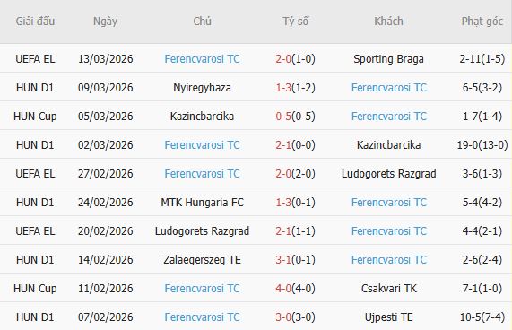 Soi kèo phạt góc Braga vs Ferencvaros, 22h30 ngày 18/03 - Ảnh 4