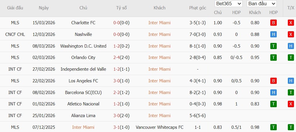 Soi kèo phạt góc Inter Miami vs Nashville SC, 3h ngày 19/03 - Ảnh 2