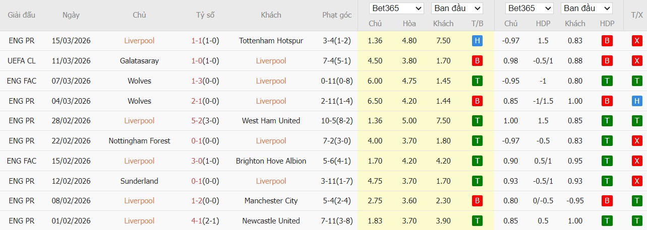 Soi kèo phạt góc Liverpool vs Galatasaray, 3h ngày 19/03 - Ảnh 2