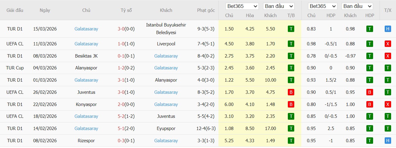 Soi kèo phạt góc Liverpool vs Galatasaray, 3h ngày 19/03 - Ảnh 3