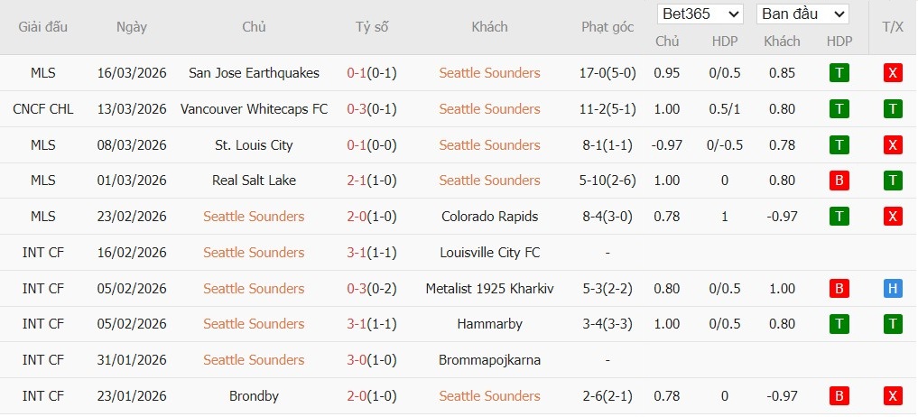 Soi kèo phạt góc Seattle Sounders vs Vancouver Whitecaps, 10h ngày 19/03 - Ảnh 2