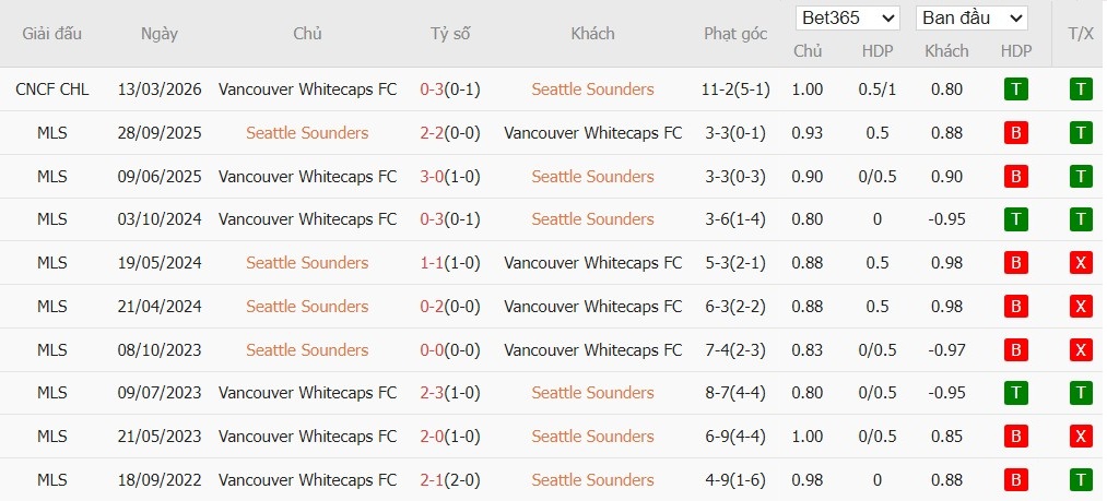 Soi kèo phạt góc Seattle Sounders vs Vancouver Whitecaps, 10h ngày 19/03 - Ảnh 4
