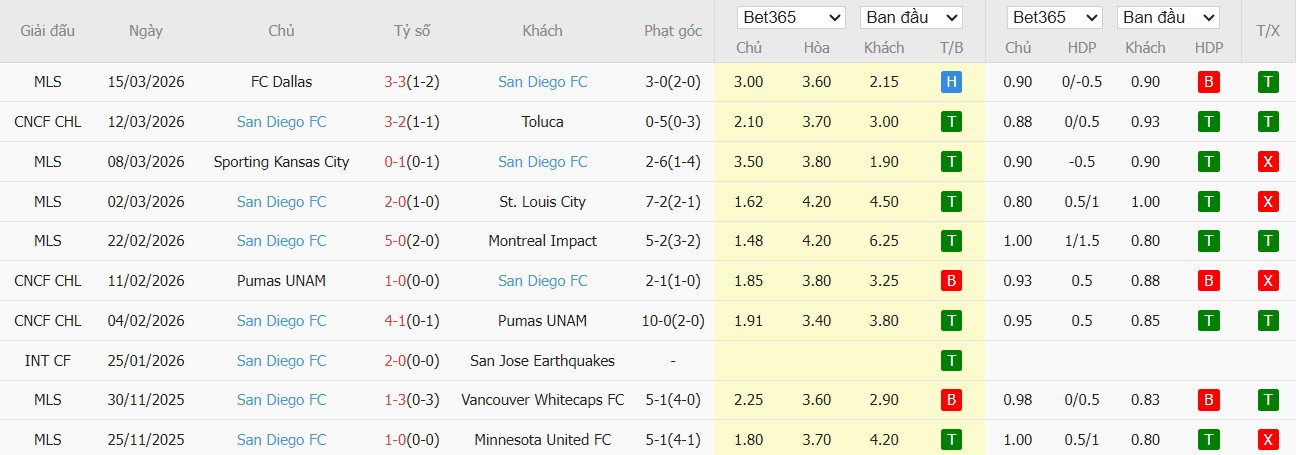 Soi kèo phạt góc Toluca vs San Diego, 10h ngày 19/03 - Ảnh 4