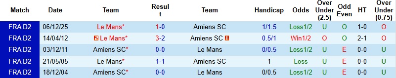 Nhận định, Soi kèo Amiens vs Le Mans 2h00 ngày 21/3: Lấn lướt chủ nhà - Ảnh 2