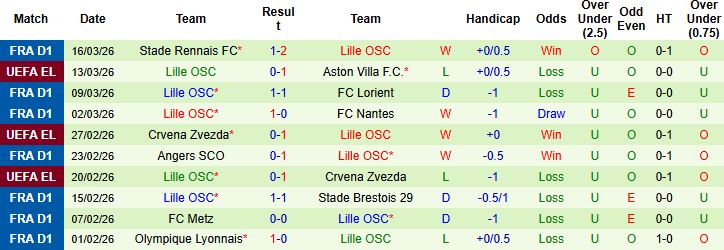 Nhận định, Soi kèo Aston Villa vs Lille 03h00 ngày 20/03: Lợi thế sân nhà - Ảnh 2