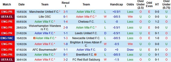 Nhận định, Soi kèo Aston Villa vs Lille 03h00 ngày 20/03: Lợi thế sân nhà - Ảnh 3