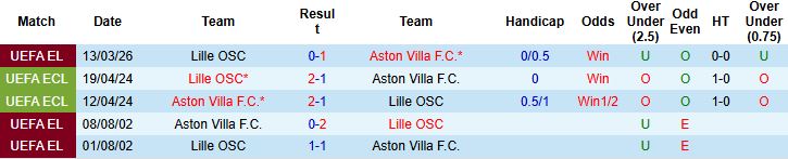 Nhận định, Soi kèo Aston Villa vs Lille 03h00 ngày 20/03: Lợi thế sân nhà - Ảnh 4