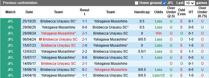 Nhận định, Soi kèo Briobecca Urayasu vs Yokogawa Musashino 11h00 ngày 20/3: 3 điểm đầu tay - Ảnh 1