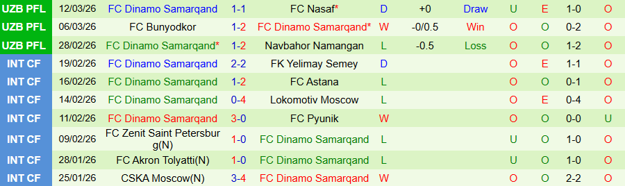 Nhận định, Soi kèo Buxoro vs Dinamo Samarqand, 20h15 ngày 19/3: Khách cứng đầu - Ảnh 1