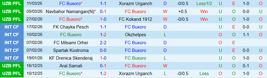 Nhận định, Soi kèo Buxoro vs Dinamo Samarqand, 20h15 ngày 19/3: Khách cứng đầu - Ảnh 2