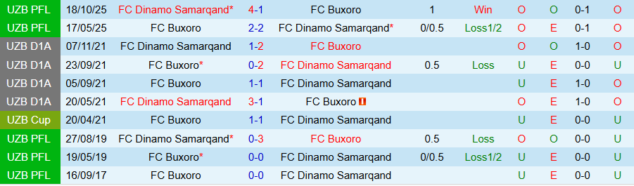 Nhận định, Soi kèo Buxoro vs Dinamo Samarqand, 20h15 ngày 19/3: Khách cứng đầu - Ảnh 3