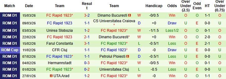 Nhận định, Soi kèo CFR Cluj vs Rapid 1923 02h45 ngày 21/02: Điểm tựa sân nhà - Ảnh 2