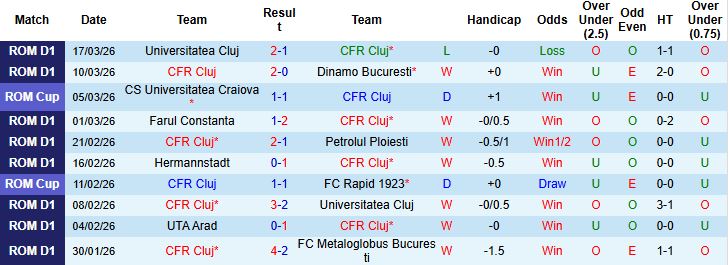 Nhận định, Soi kèo CFR Cluj vs Rapid 1923 02h45 ngày 21/02: Điểm tựa sân nhà - Ảnh 3