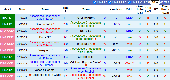 Nhận định, Soi kèo Chapecoense vs Corinthians 7h30 ngày 20/3: Đề phòng tân binh - Ảnh 1