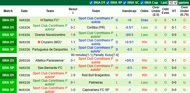 Nhận định, Soi kèo Chapecoense vs Corinthians 7h30 ngày 20/3: Đề phòng tân binh - Ảnh 2