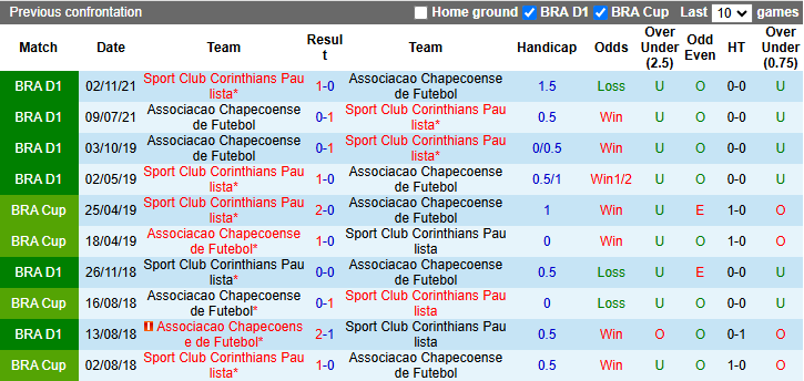 Nhận định, Soi kèo Chapecoense vs Corinthians 7h30 ngày 20/3: Đề phòng tân binh - Ảnh 3