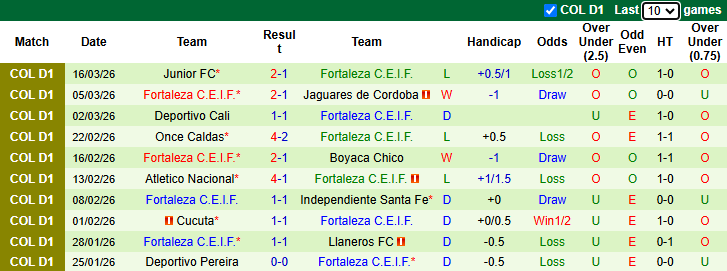 Nhận định, Soi kèo Deportes Tolima vs Fortaleza 6h20 ngày 20/3: Chiến thắng toàn diện - Ảnh 2