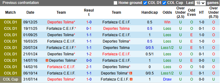 Nhận định, Soi kèo Deportes Tolima vs Fortaleza 6h20 ngày 20/3: Chiến thắng toàn diện - Ảnh 3