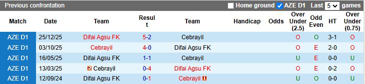 Nhận định, Soi kèo Difai Agsu vs Cebrayil 18h00 ngày 19/3: Ngang tài ngang sức - Ảnh 1