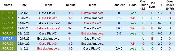Nhận định, Soi kèo Estrela Amadora vs Casa Pia, 03h15 ngày 21/3: Trận chung kết ngược - Ảnh 2