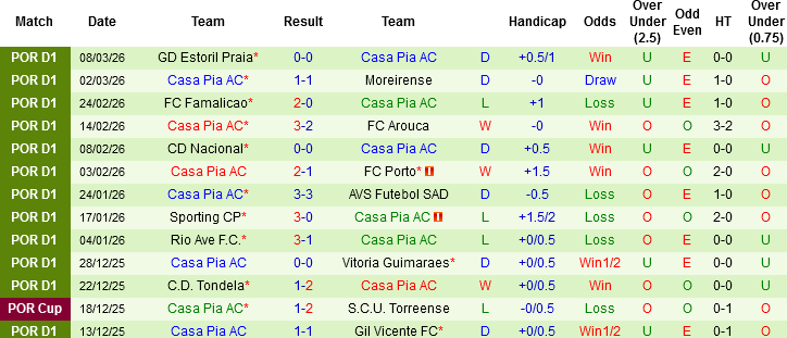 Nhận định, Soi kèo Estrela Amadora vs Casa Pia, 03h15 ngày 21/3: Trận chung kết ngược - Ảnh 4