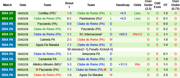 Nhận định, Soi kèo Flamengo vs Remo, 06h00 ngày 20/3: Vươn lên mạnh mẽ - Ảnh 2