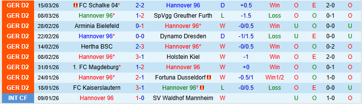 Nhận định, Soi kèo Hannover vs Braunschweig 0h30 ngày 21/3: Điểm tựa sân nhà - Ảnh 2