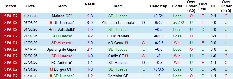 Nhận định, Soi kèo Huesca vs Almeria 2h30 ngày 21/3: Tận dụng thời cơ - Ảnh 3