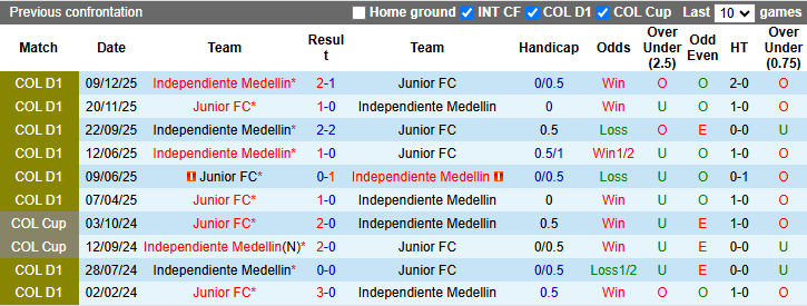 Nhận định, Soi kèo Independiente Medellin vs Junior 8h30 ngày 20/3: Cả làng cùng vui - Ảnh 3