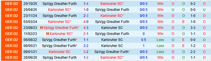 Nhận định, Soi kèo Karlsruher SC vs Greuther Furth 0h30 ngày 21/3: Chuyến đi khó khăn - Ảnh 4
