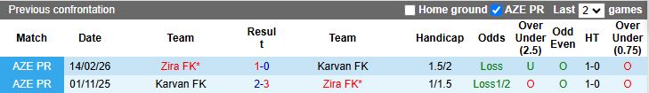 Nhận định, Soi kèo Karvan vs Zira 18h00 ngày 19/3: Chủ nhà lép vế - Ảnh 1