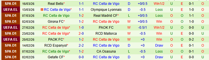 Nhận định, Soi kèo Lyon vs Celta Vigo 0h45 ngày 20/3: Điểm tựa sân nhà - Ảnh 3