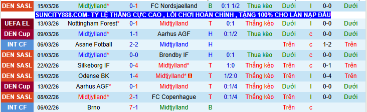 Nhận định, Soi kèo Midtjylland vs Nottingham 0h45 ngày 20/3: Thừa thắng xông lên - Ảnh 2