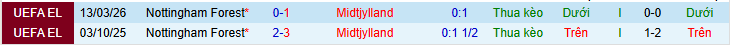 Nhận định, Soi kèo Midtjylland vs Nottingham 0h45 ngày 20/3: Thừa thắng xông lên - Ảnh 4
