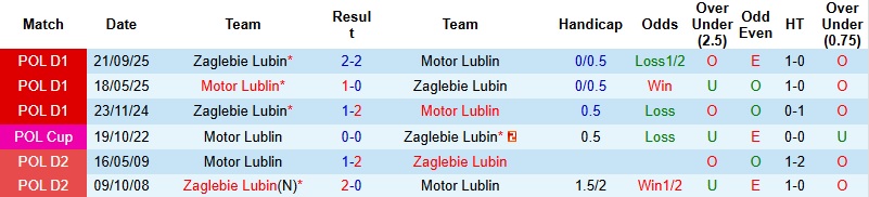 Nhận định, Soi kèo Motor Lublin vs Zaglebie Lubin 2h30 ngày 21/3: Derby căng thẳng - Ảnh 2