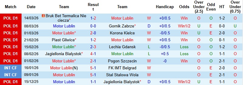 Nhận định, Soi kèo Motor Lublin vs Zaglebie Lubin 2h30 ngày 21/3: Derby căng thẳng - Ảnh 3