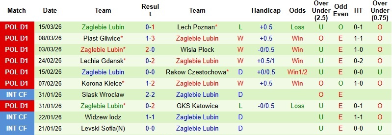 Nhận định, Soi kèo Motor Lublin vs Zaglebie Lubin 2h30 ngày 21/3: Derby căng thẳng - Ảnh 4