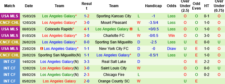 Nhận định, Soi kèo Mount Pleasant vs Los Angeles Galaxy, 06h00 ngày 20/3: Trận đấu thủ tục - Ảnh 1