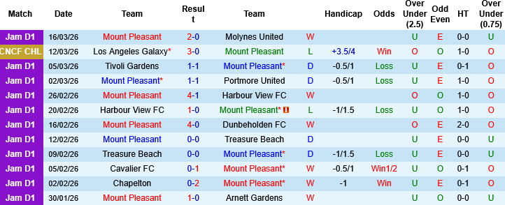 Nhận định, Soi kèo Mount Pleasant vs Los Angeles Galaxy, 06h00 ngày 20/3: Trận đấu thủ tục - Ảnh 2